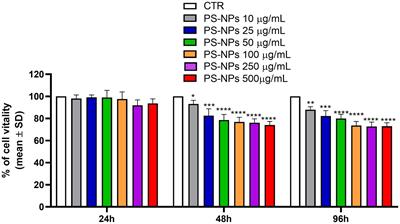 Polystyrene nanoplastics mediate oxidative stress, senescence, and apoptosis in a human alveolar epithelial cell line